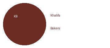 Khalifa Bakers